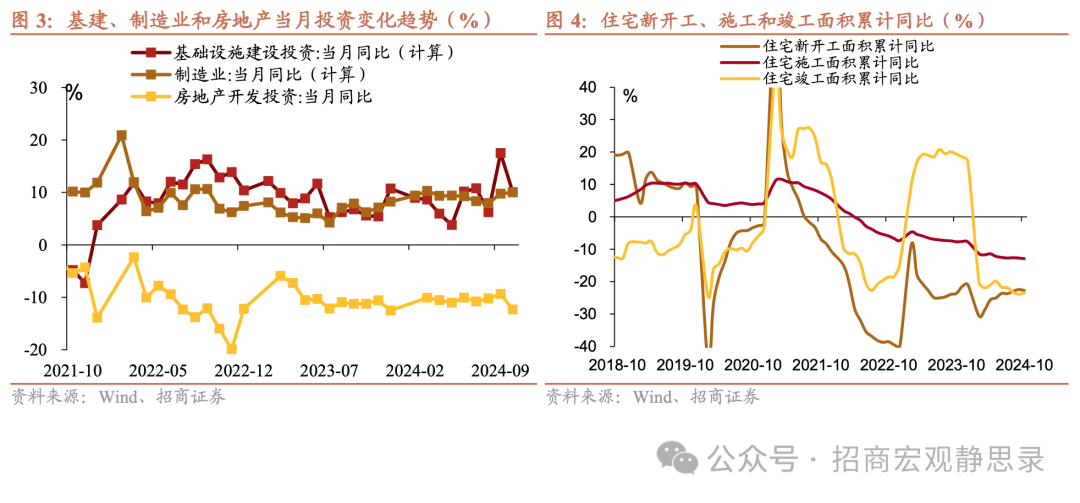 招商證券10月國內經濟數據點評：消費因何跳升？ - 圖片3