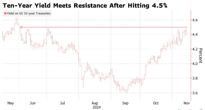 降息预期降温！美债利率触及4.5%，交易员进场“抄底” - 图片1