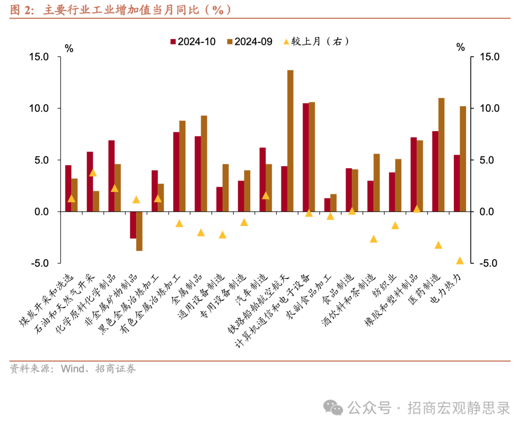 招商證券10月國內經濟數據點評：消費因何跳升？ - 圖片2