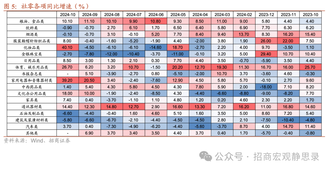 招商證券10月國內經濟數據點評：消費因何跳升？ - 圖片4