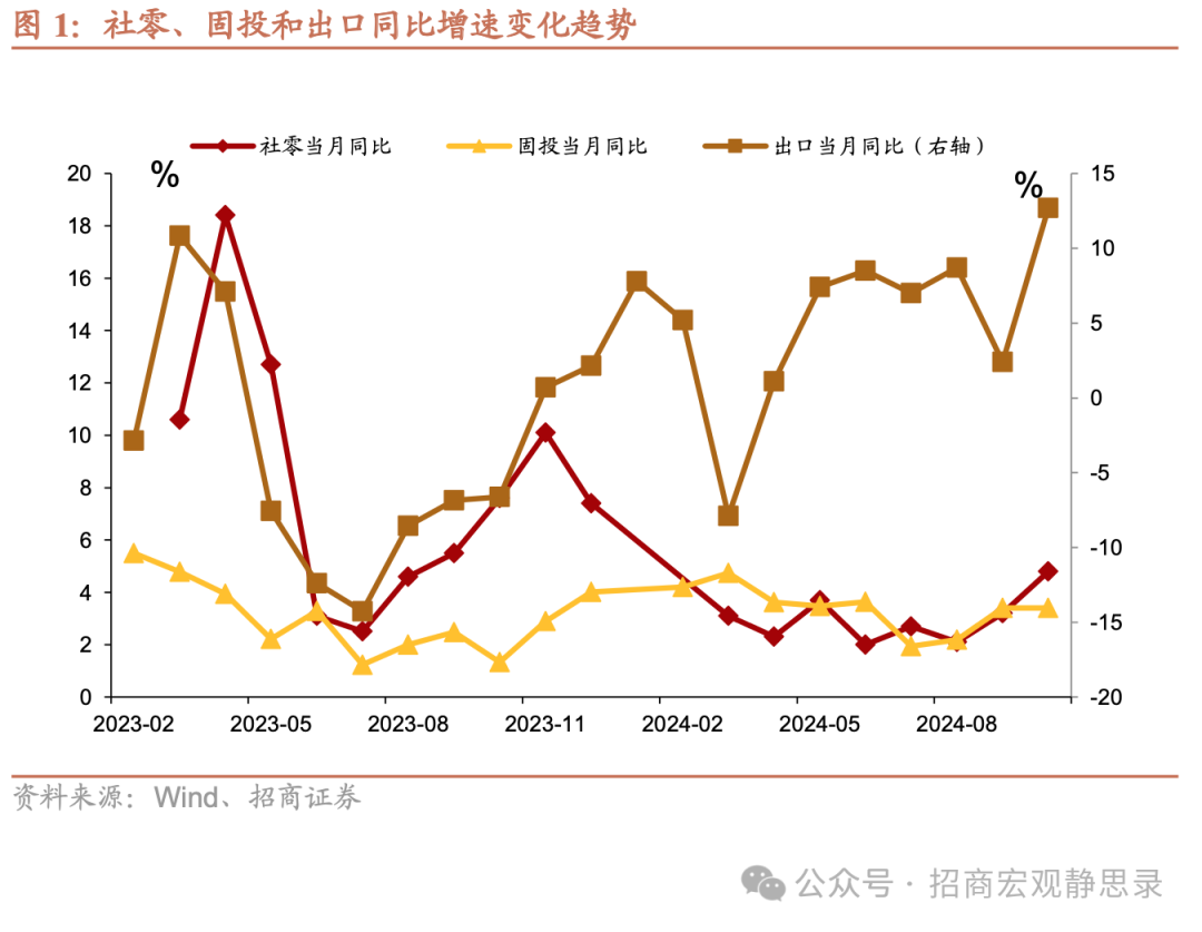 招商證券10月國內經濟數據點評：消費因何跳升？ - 圖片1