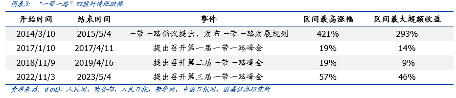 国盛建筑：当前为什么要重视“一带一路”投资机会？ - 图片3