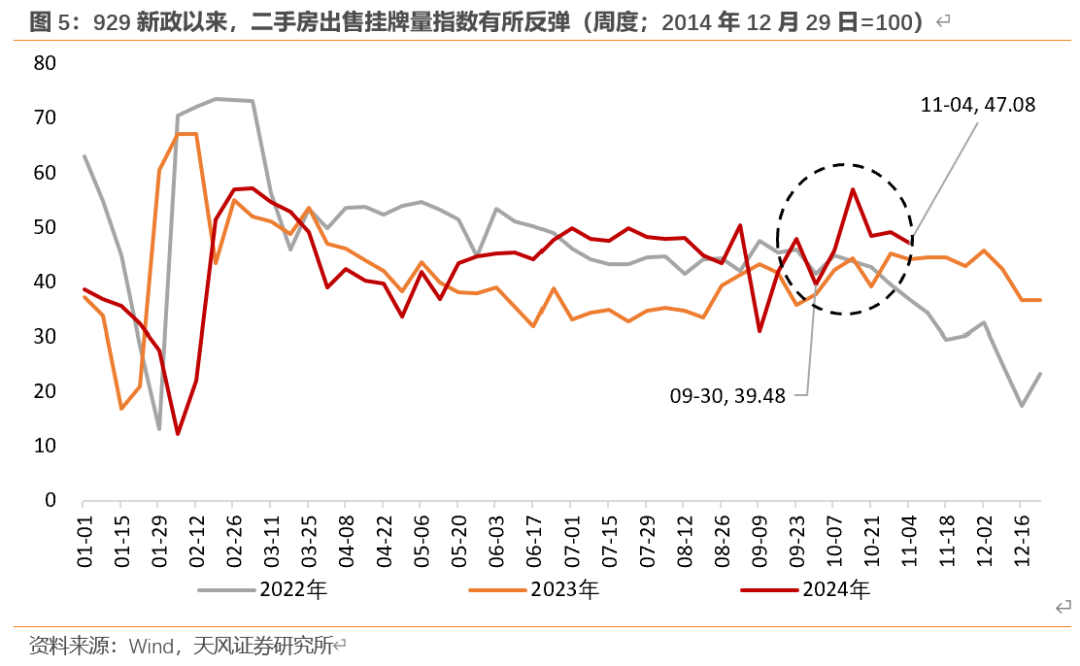 天风宏观：“929地产新政”已“满月” 成交量反弹显著超过季节性 - 图片5