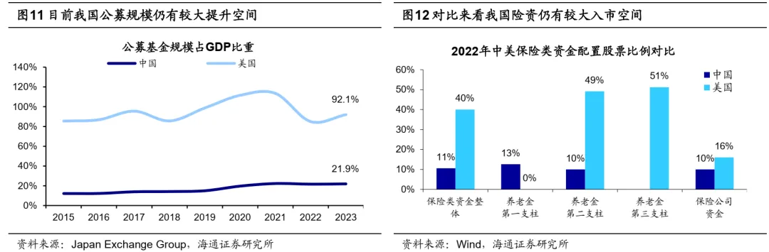 海通策略25年展望：资金面基本面双改善 A股延续上行趋势 - 图片9