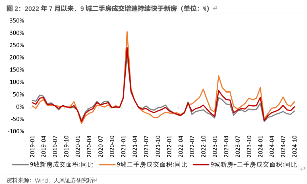 天风宏观：“929地产新政”已“满月” 成交量反弹显著超过季节性 - 图片2