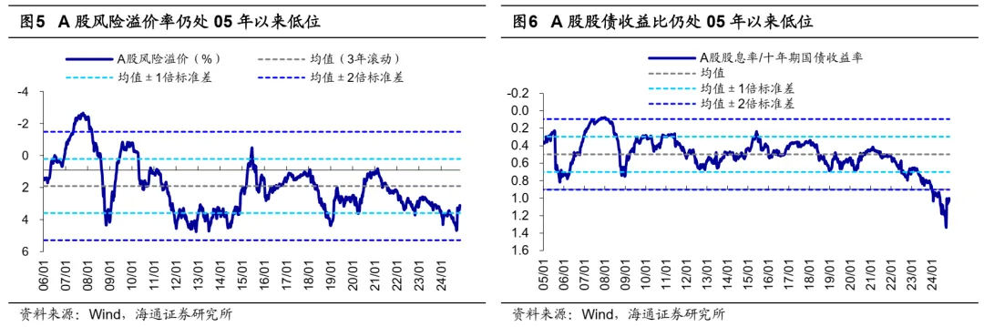 海通策略25年展望：资金面基本面双改善 A股延续上行趋势 - 图片6