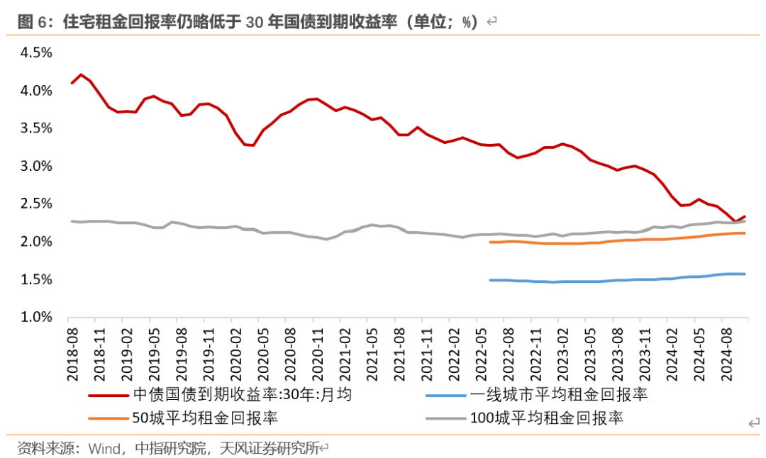 天风宏观：“929地产新政”已“满月” 成交量反弹显著超过季节性 - 图片6