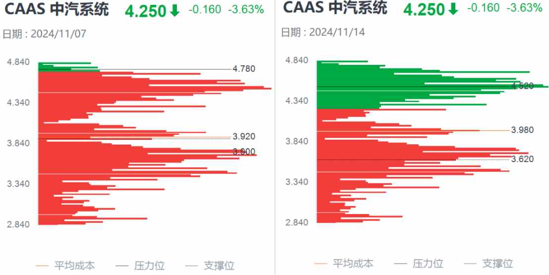 Q3亮眼财报难阻股价高位三连跌，中汽系统(CAAS.US)怎么了？ - 图片3