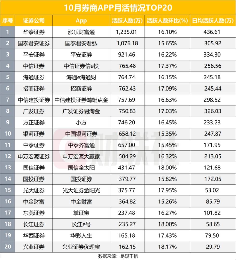 行情来了，10月券商APP展现“超强粘性”，月活TOP20出炉，看这一月券商有多发力？ - 图片1