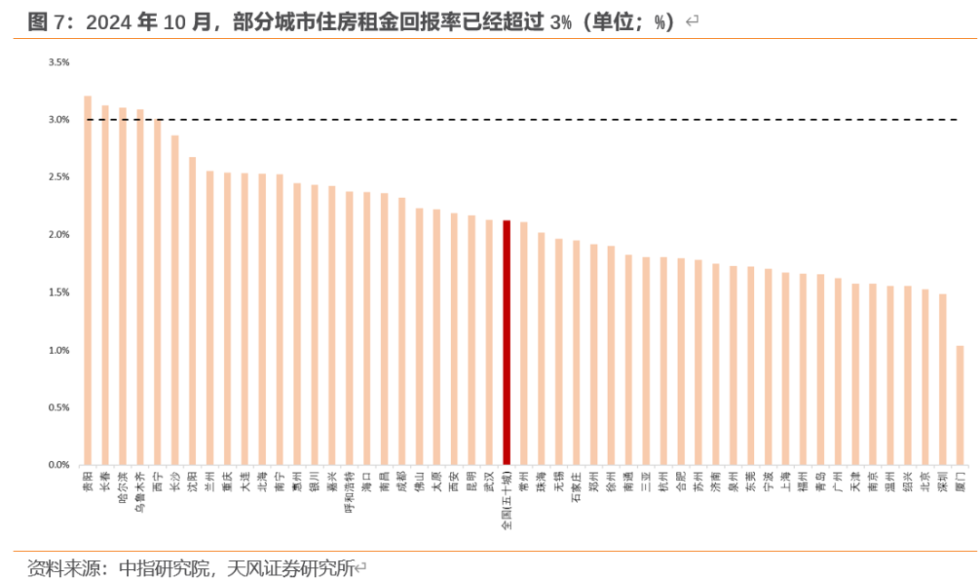 天风宏观：“929地产新政”已“满月” 成交量反弹显著超过季节性 - 图片7