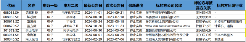 并购重组潮之B面：年内逾十家上市公司宣布终止 半导体领域企业占比超五成 - 图片1