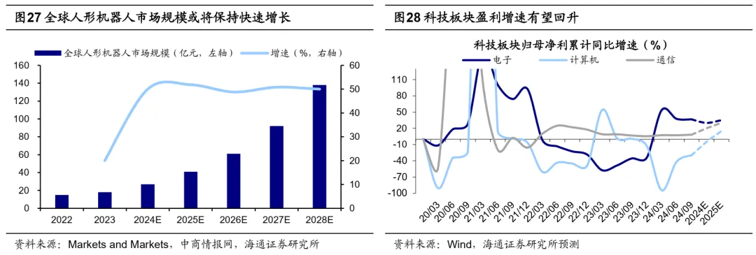 海通策略25年展望：资金面基本面双改善 A股延续上行趋势 - 图片17