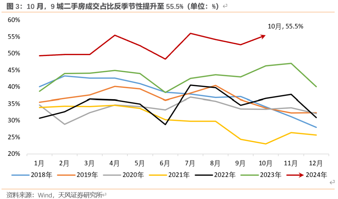 天风宏观：“929地产新政”已“满月” 成交量反弹显著超过季节性 - 图片3