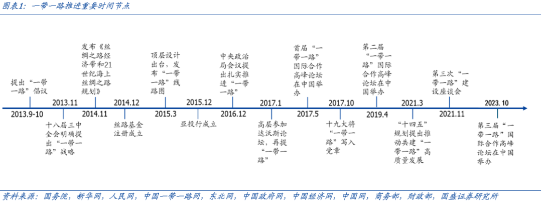 国盛建筑：当前为什么要重视“一带一路”投资机会？ - 图片1