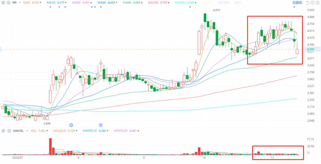 Q3亮眼财报难阻股价高位三连跌，中汽系统(CAAS.US)怎么了？ - 图片1