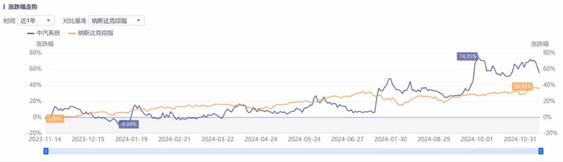 Q3亮眼财报难阻股价高位三连跌，中汽系统(CAAS.US)怎么了？ - 图片4