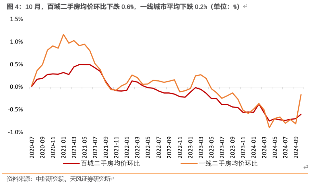 天风宏观：“929地产新政”已“满月” 成交量反弹显著超过季节性 - 图片4