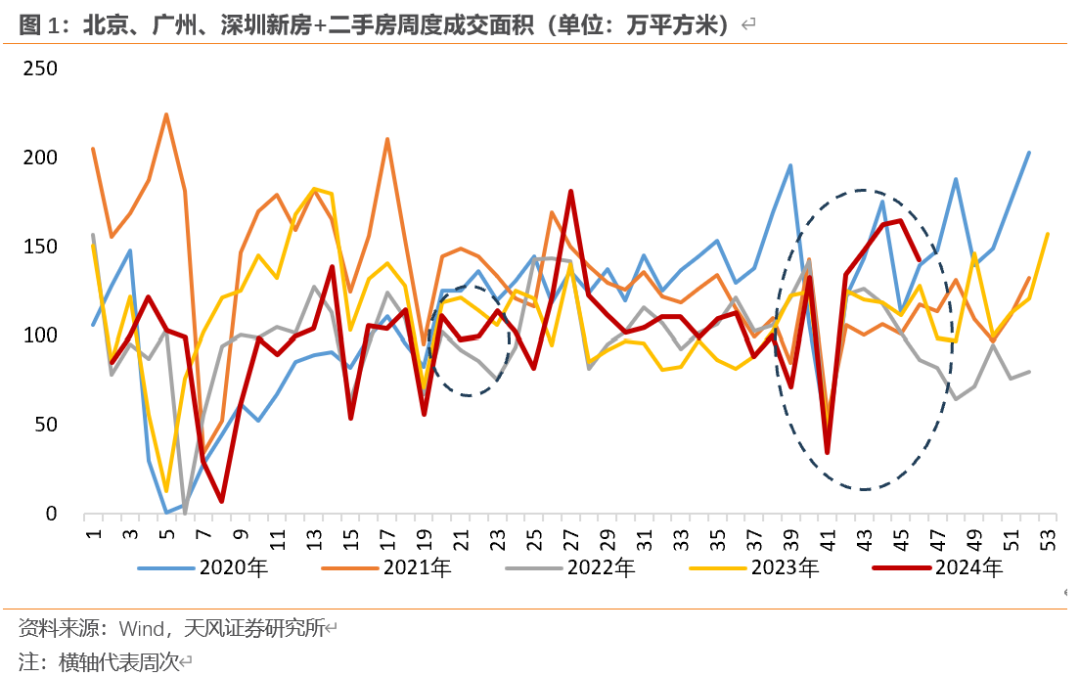 天风宏观：“929地产新政”已“满月” 成交量反弹显著超过季节性 - 图片1