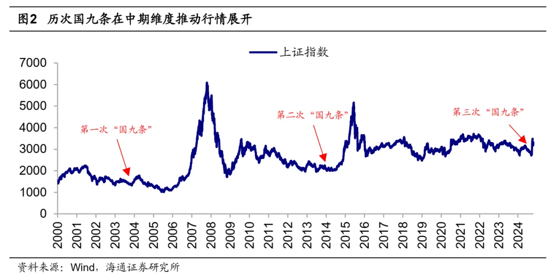 海通策略25年展望：资金面基本面双改善 A股延续上行趋势 - 图片3