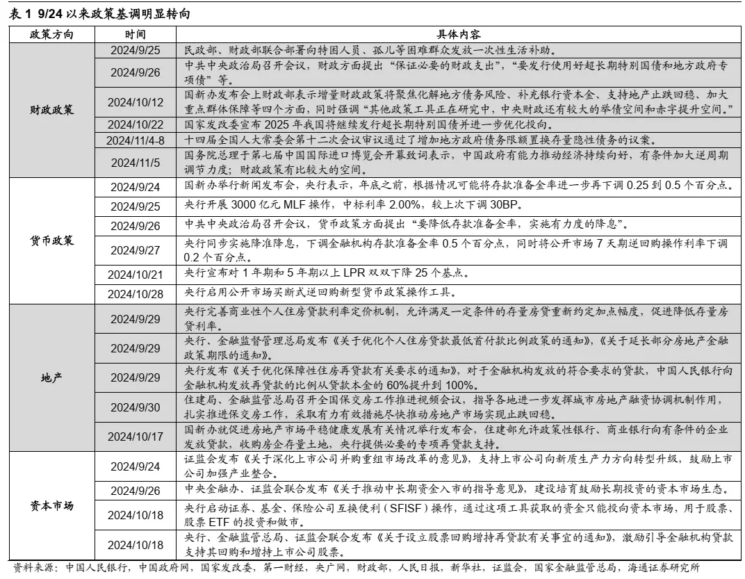 海通策略25年展望：资金面基本面双改善 A股延续上行趋势 - 图片1