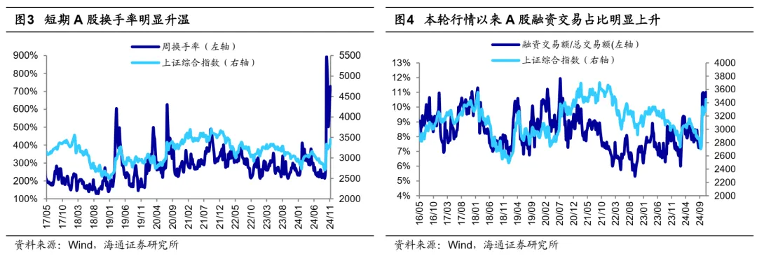 海通策略25年展望：资金面基本面双改善 A股延续上行趋势 - 图片5