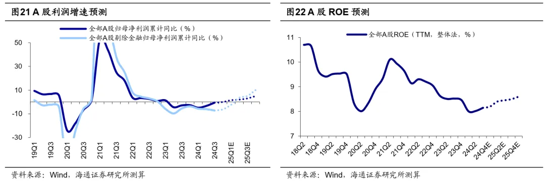 海通策略25年展望：资金面基本面双改善 A股延续上行趋势 - 图片14