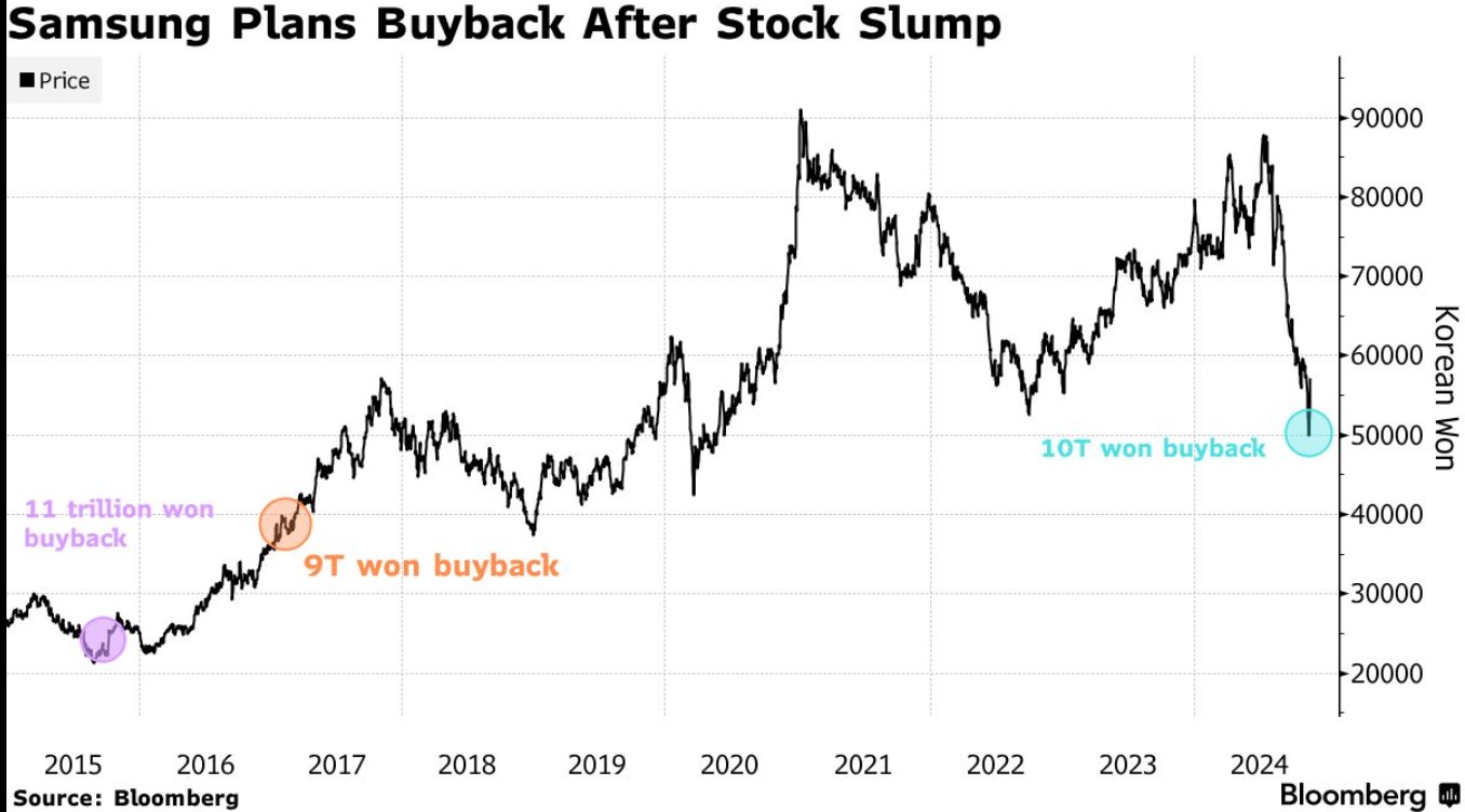 “踏空”AI热潮致股价猛跌后，三星70亿美元回购助股价大举反弹 - 图片1