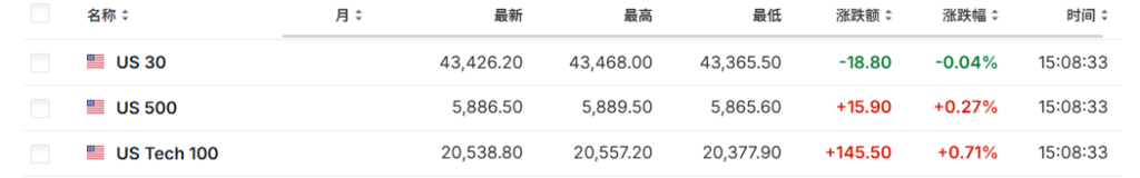 亚太股市涨跌不一，商品反弹、黄金结束六连跌，比特币涨超2% - 图片1