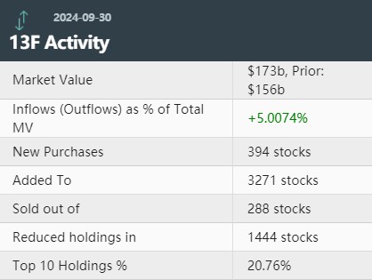 花旗Q3大举加仓特斯拉(TSLA.US)、罗素2000ETF看跌期权 减持微软(MSFT.US) - 图片1