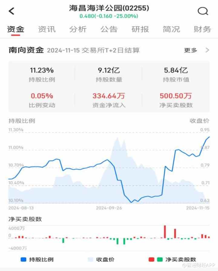 海昌海洋公园（02255）停牌记：一条“假鲸鲨”引发股价暴跌30%？ - 图片2