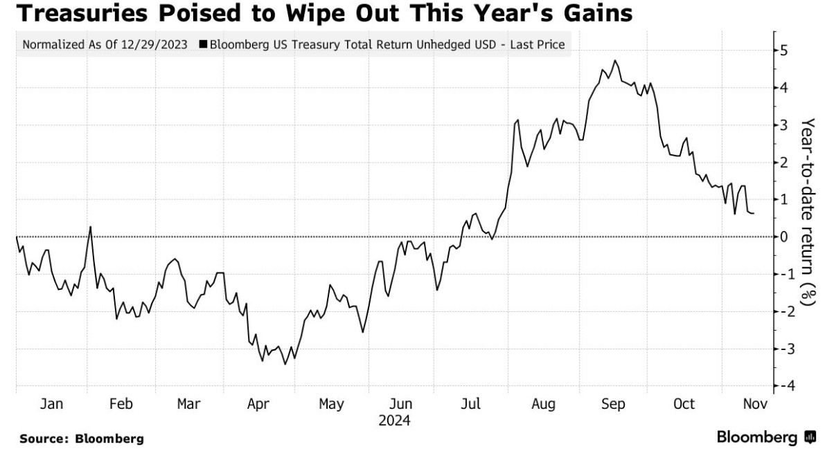 美联储12月不降息风险加剧 美债抹去2024年涨幅 - 图片1