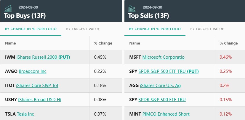 富国银行Q3减持微软(MSFT.US)苹果(AAPL.US) 继续加仓剩余“五巨头” - 图片3