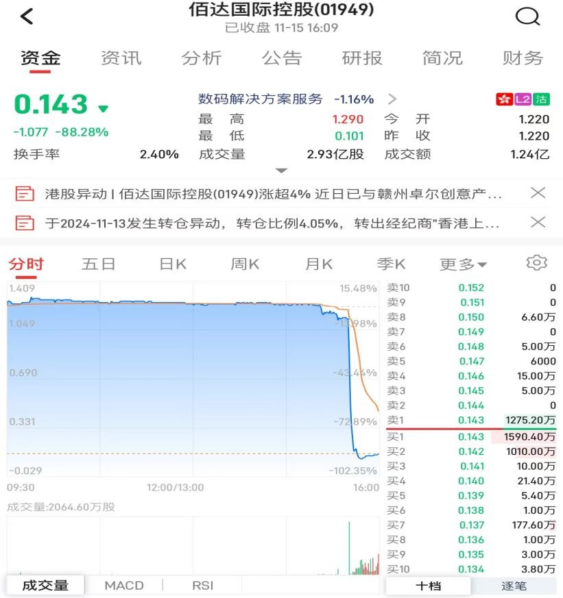 佰达国际控股（01949）狂泻90% 再次上演主力砸盘套路 - 图片1