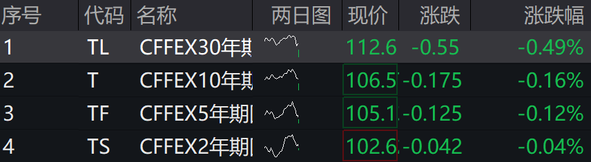 A股下挫，创业板跌超1%，芯片、军工、光伏、软件领跌，金融地产逆势拉升，港股上扬 - 图片3