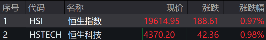 A股下挫，创业板跌超1%，芯片、军工、光伏、软件领跌，金融地产逆势拉升，港股上扬 - 图片2