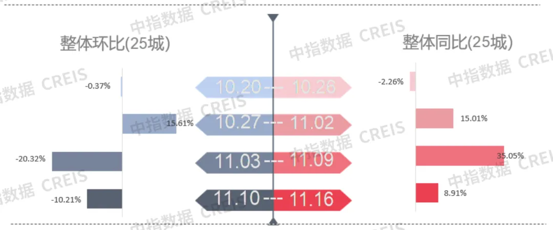 中指研究院：上周楼市同比涨幅明显 40个大中城市住宅用地成交146万平方米 - 图片2