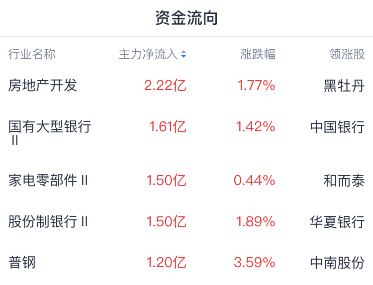 A股开盘速递 | 震荡分化！创业板指跌近2% 高股息方向护盘 - 图片1