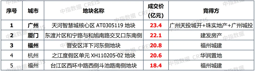 中指研究院：上周楼市同比涨幅明显 40个大中城市住宅用地成交146万平方米 - 图片8