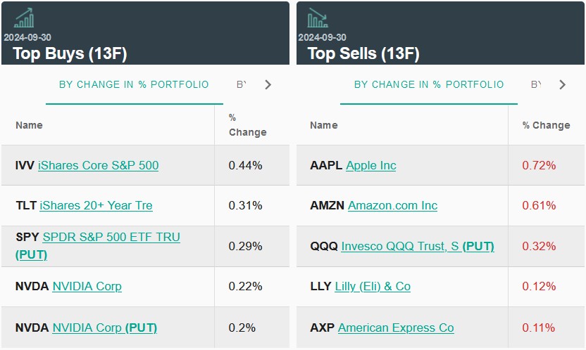 美银Q3持仓：微软(MSFT.US)、英伟达(NVDA.US)为前两大重仓股 大幅减持苹果(AAPL.US) - 图片3