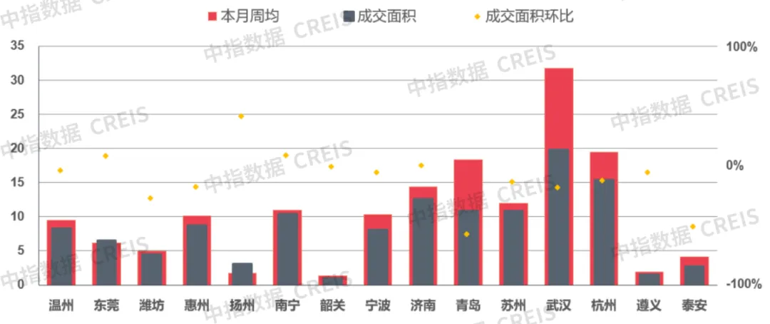 中指研究院：上周楼市同比涨幅明显 40个大中城市住宅用地成交146万平方米 - 图片4