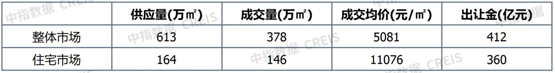 中指研究院：上周楼市同比涨幅明显 40个大中城市住宅用地成交146万平方米 - 图片6