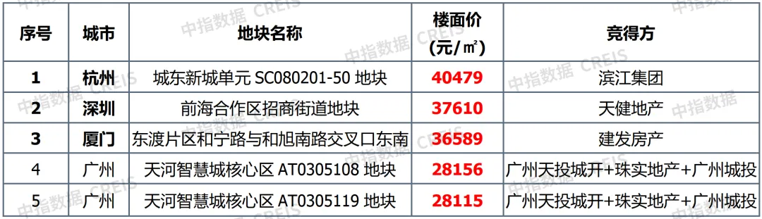 中指研究院：上周楼市同比涨幅明显 40个大中城市住宅用地成交146万平方米 - 图片9