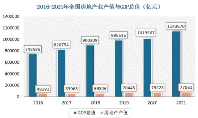 产值和GDP（房地产产业）