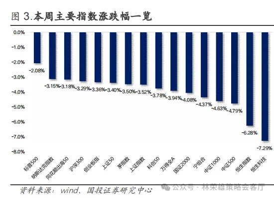 A股风险偏好回落了，怎么办！ - 图片1