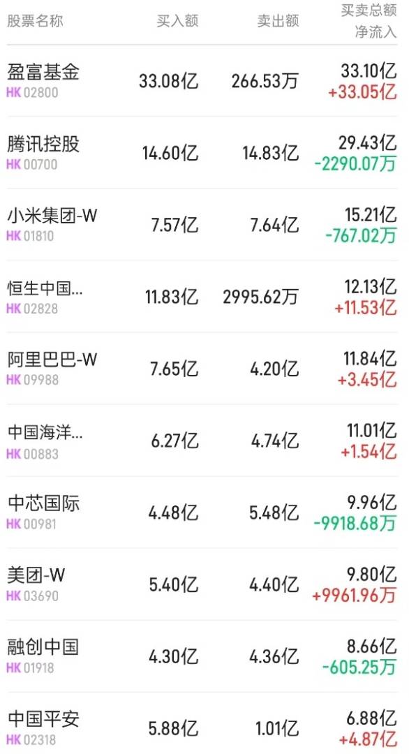 北水动向|北水成交净买入135.51亿 内资全天抢筹港股ETF 继续加仓阿里(09988)等科网股 - 图片1