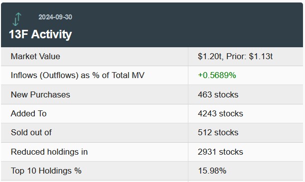 美银Q3持仓：微软(MSFT.US)、英伟达(NVDA.US)为前两大重仓股 大幅减持苹果(AAPL.US) - 图片1