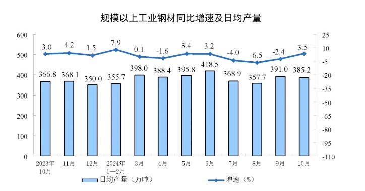 1-10月份我国粗钢产量85073万吨 同比下降3.0% - 图片2