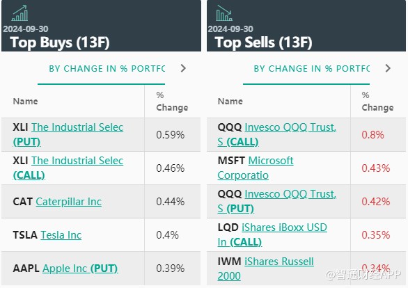 花旗Q3大举加仓特斯拉(TSLA.US)、罗素2000ETF看跌期权 减持微软(MSFT.US) - 图片3