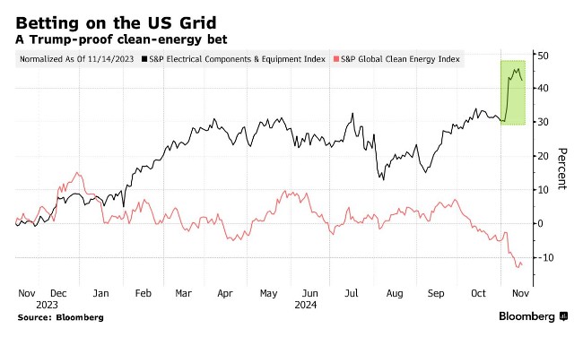 川普上任掀起反ESG浪潮 無礙資管巨頭繼續唱多這一能源轉型次產業 - 圖片1
