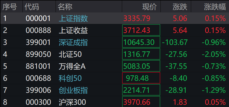 A股下挫，创业板跌超1%，芯片、军工、光伏、软件领跌，金融地产逆势拉升，港股上扬 - 图片1